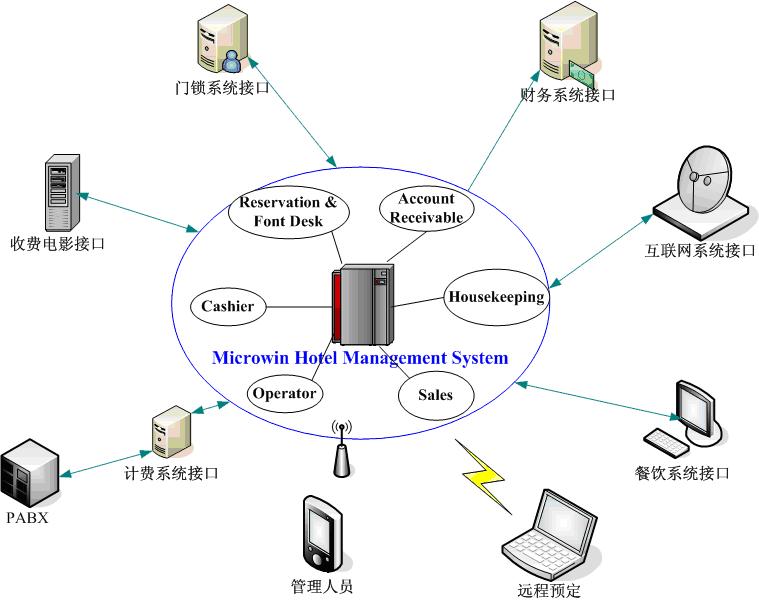 威望酒店系统整体结构图